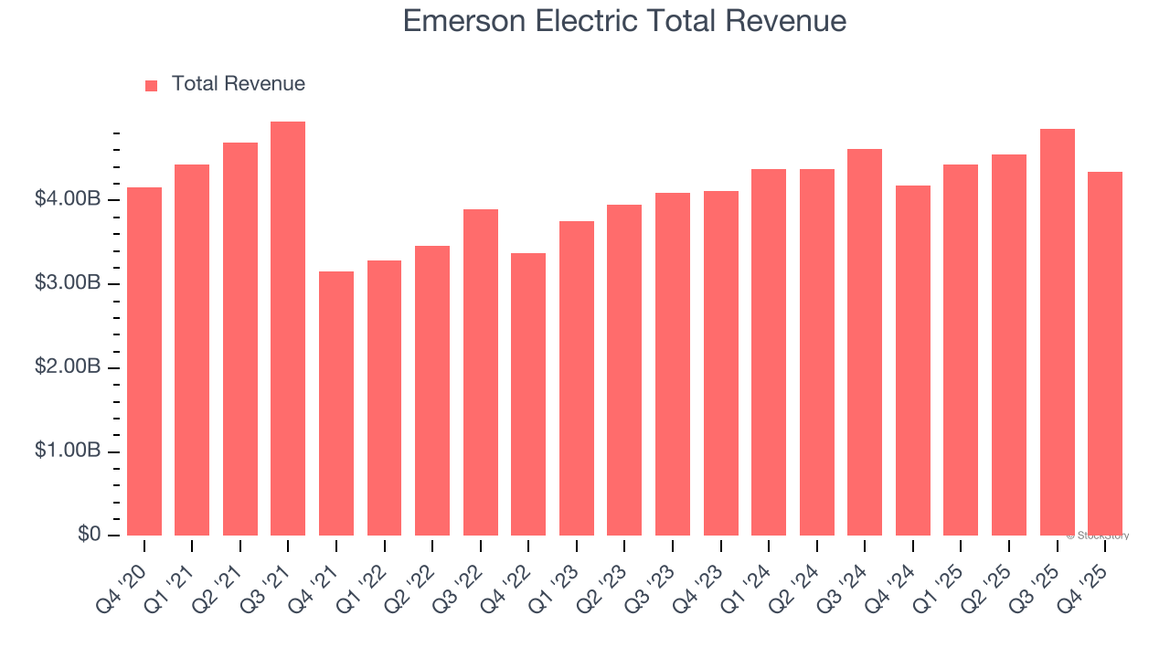 Emerson Electric Total Revenue