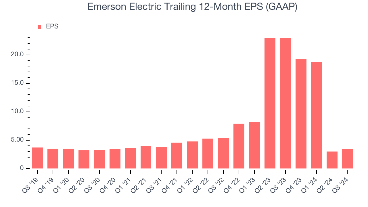 Emerson Electric Trailing 12-Month EPS (GAAP)