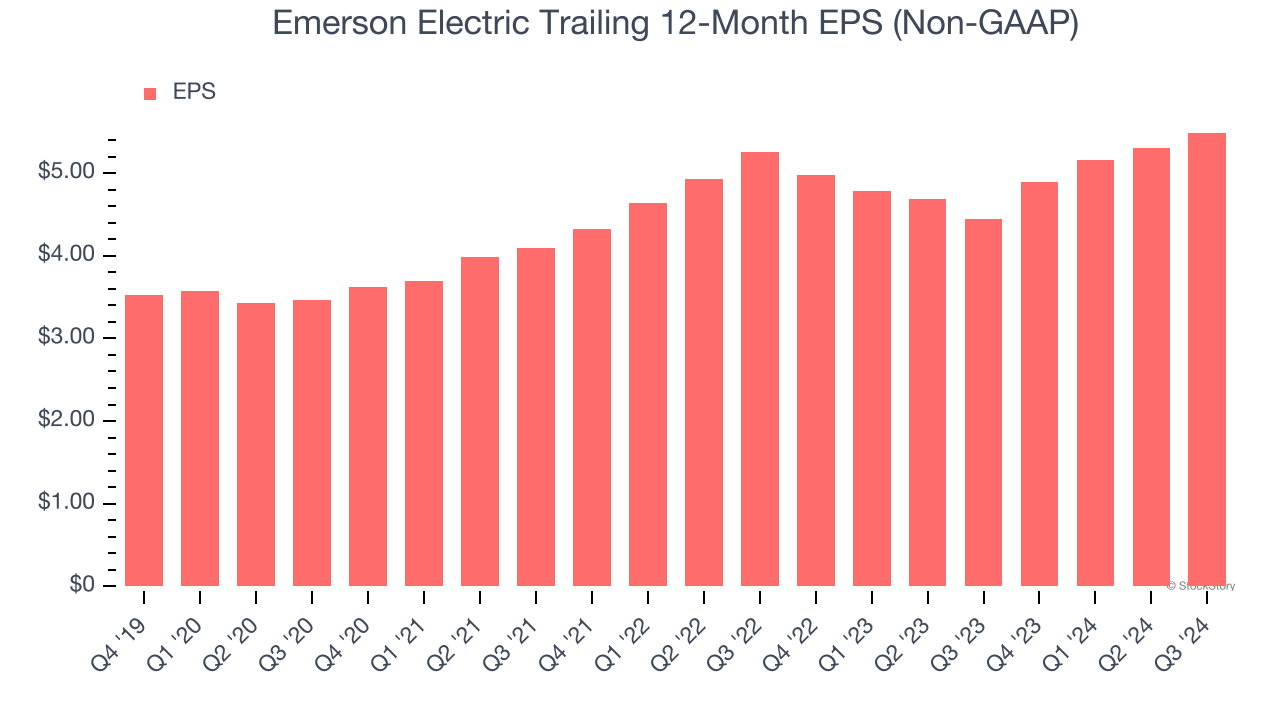 Emerson Electric Trailing 12-Month EPS (Non-GAAP)