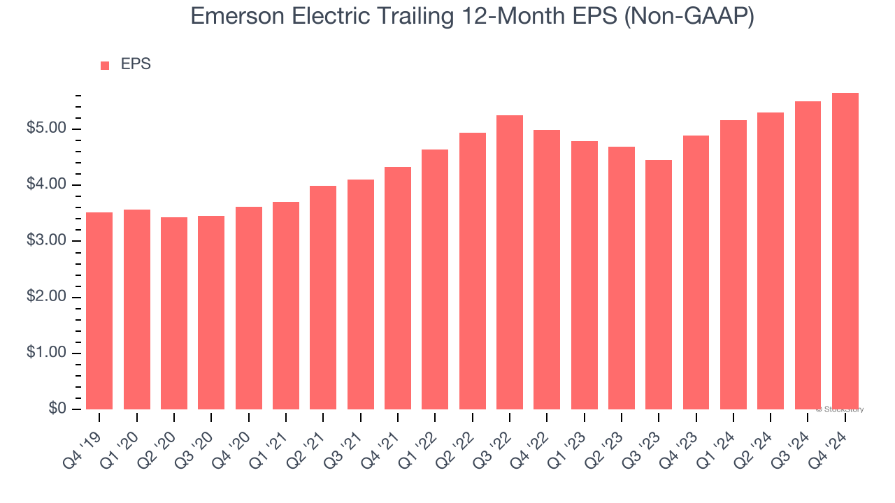 Emerson Electric Trailing 12-Month EPS (Non-GAAP)