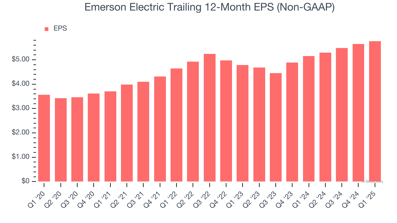 Emerson Electric Trailing 12-Month EPS (Non-GAAP)