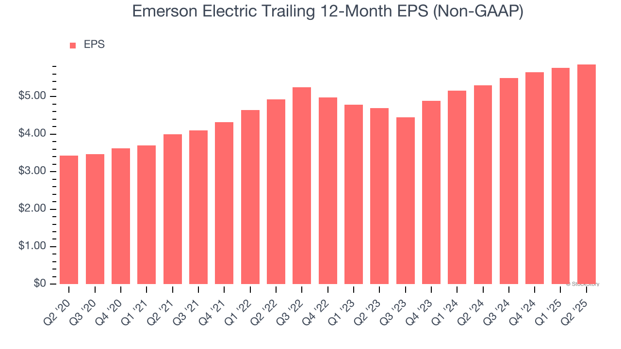 Emerson Electric Trailing 12-Month EPS (Non-GAAP)