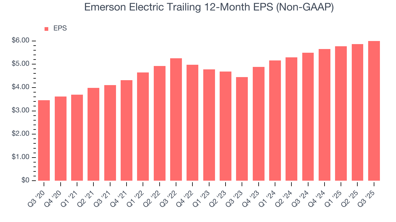 Emerson Electric Trailing 12-Month EPS (Non-GAAP)