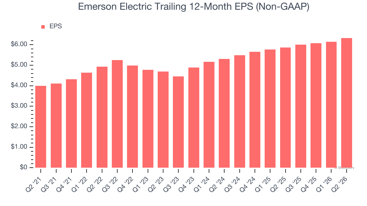Emerson Electric Trailing 12-Month EPS (Non-GAAP)
