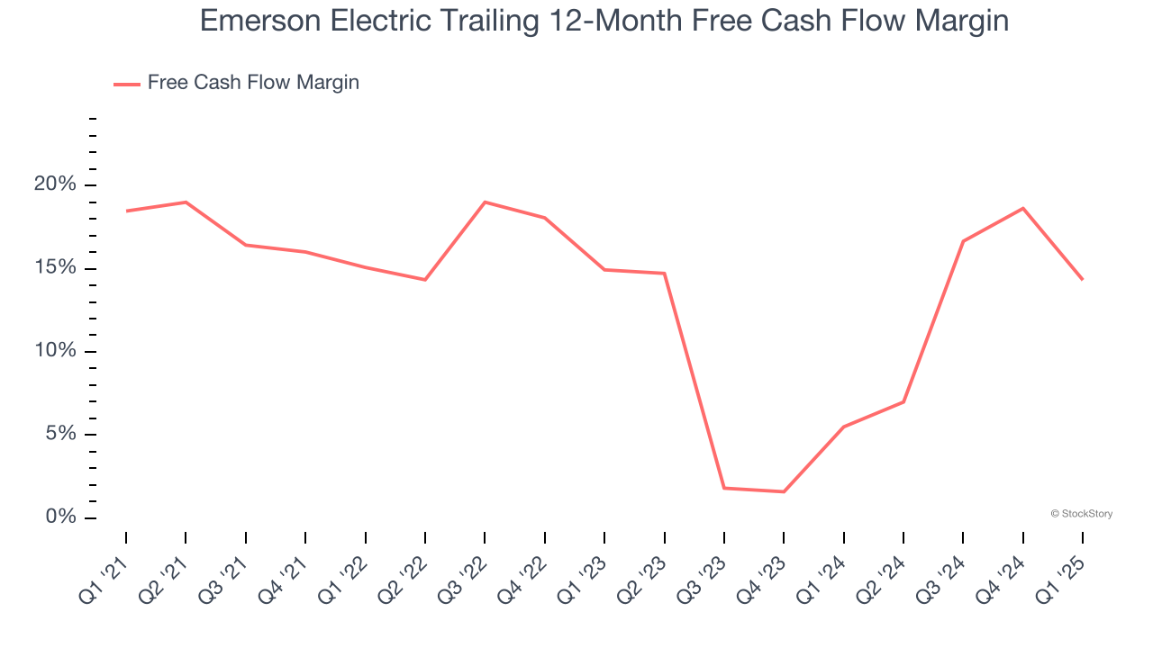 Emerson Electric Trailing 12-Month Free Cash Flow Margin