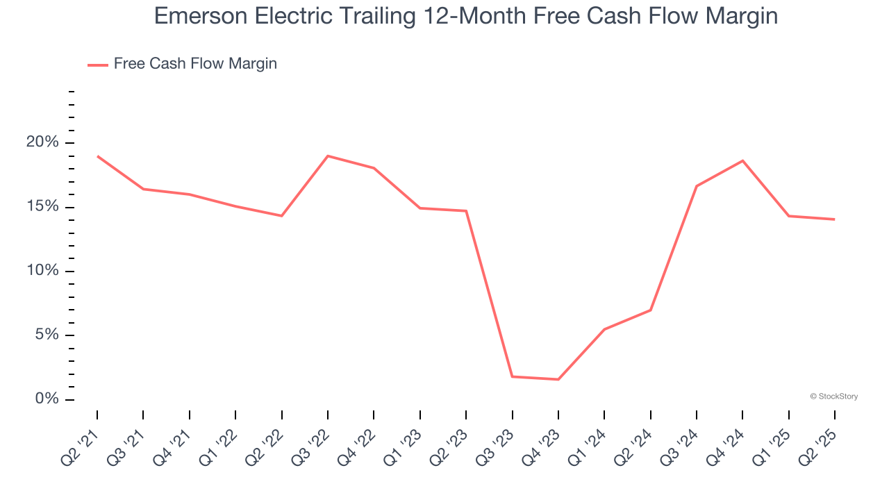 Emerson Electric Trailing 12-Month Free Cash Flow Margin