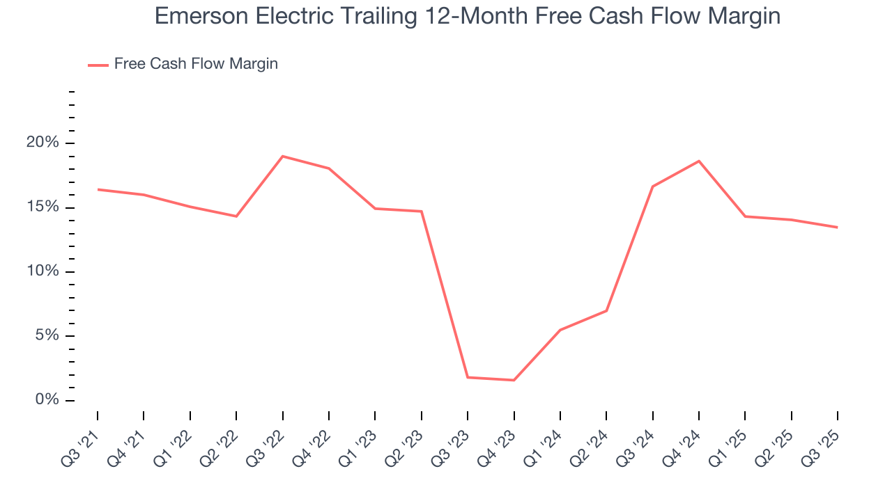 Emerson Electric Trailing 12-Month Free Cash Flow Margin