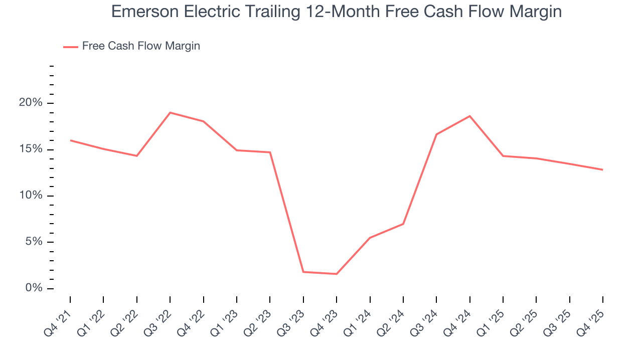 Emerson Electric Trailing 12-Month Free Cash Flow Margin
