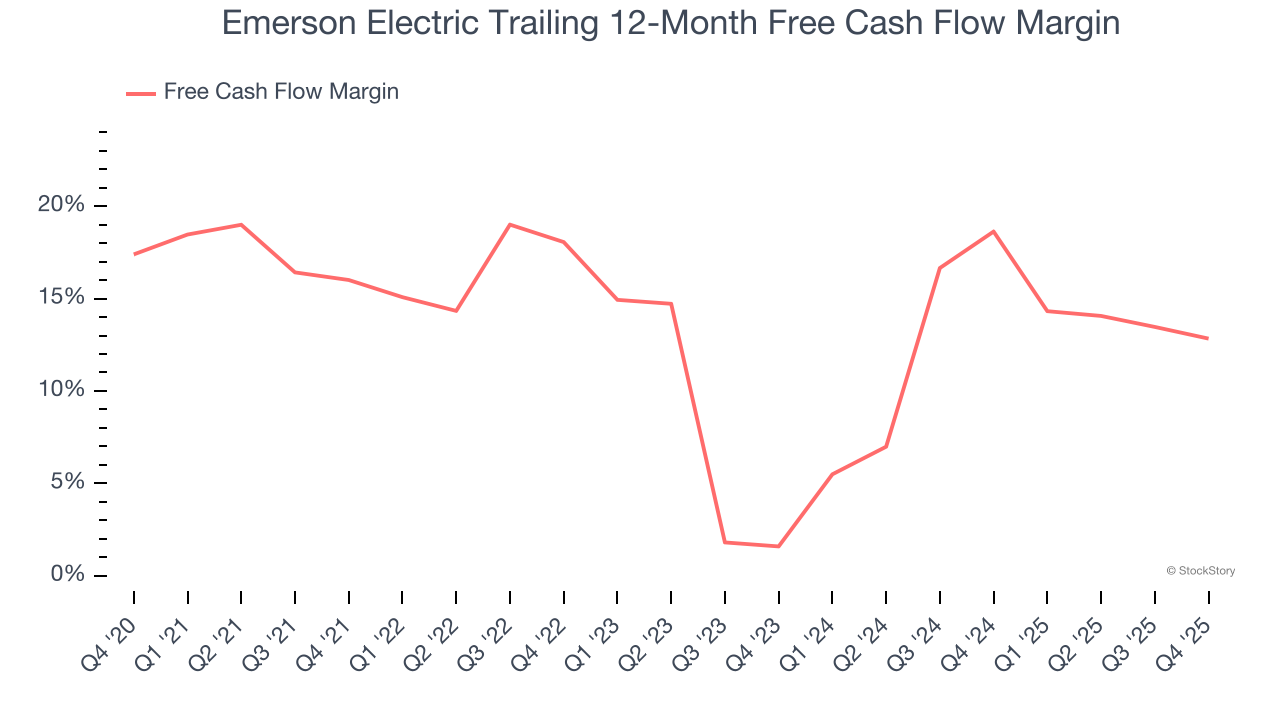 Emerson Electric Trailing 12-Month Free Cash Flow Margin