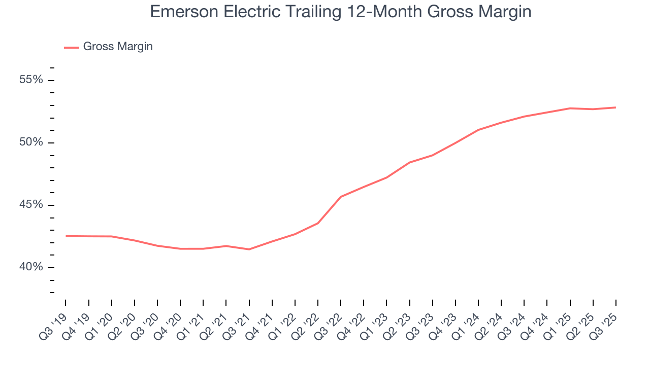 Emerson Electric Trailing 12-Month Gross Margin