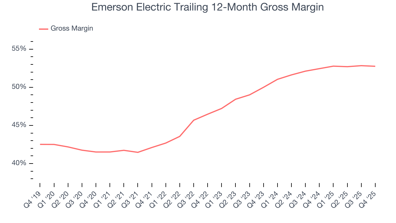 Emerson Electric Trailing 12-Month Gross Margin