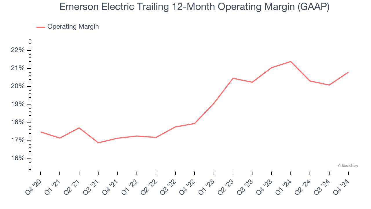 Emerson Electric Trailing 12-Month Operating Margin (GAAP)