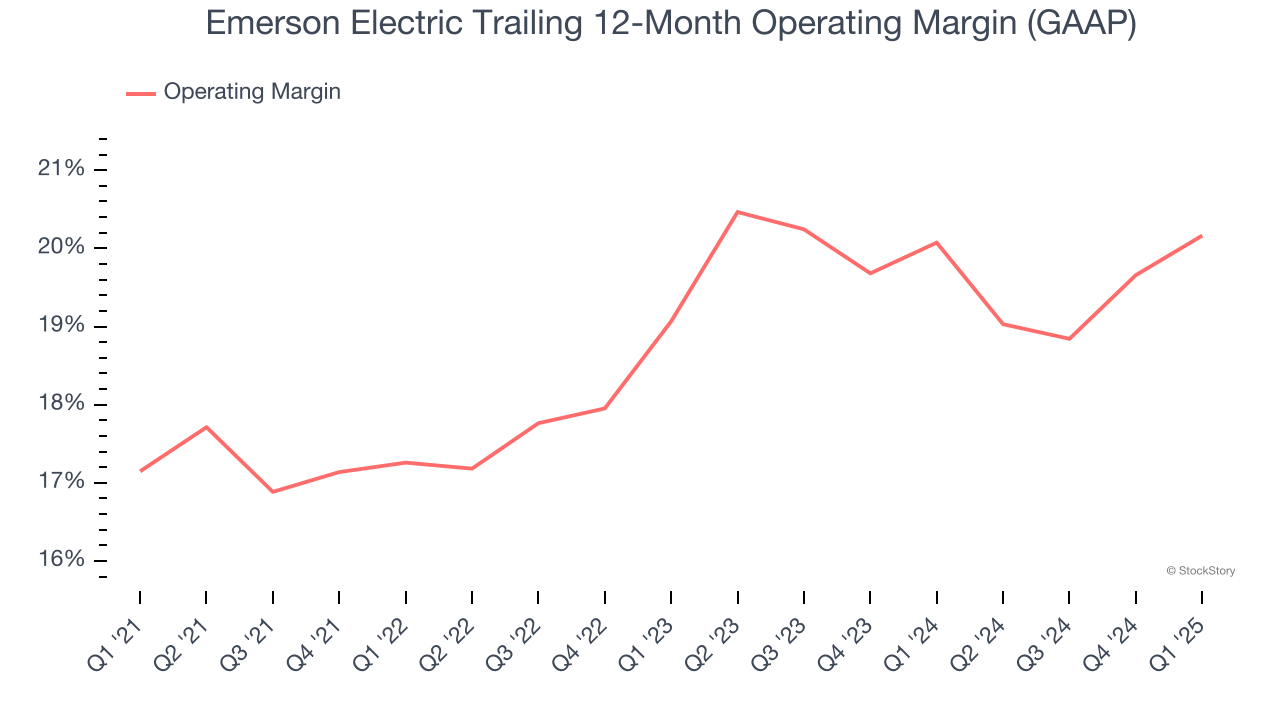 Emerson Electric Trailing 12-Month Operating Margin (GAAP)