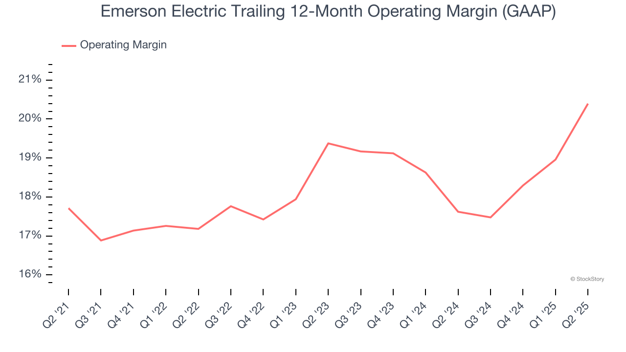 Emerson Electric Trailing 12-Month Operating Margin (GAAP)