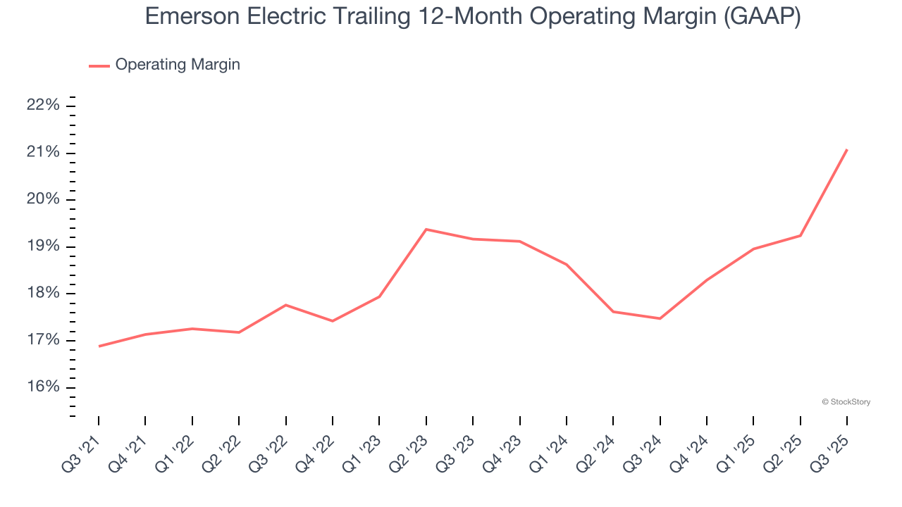 Emerson Electric Trailing 12-Month Operating Margin (GAAP)