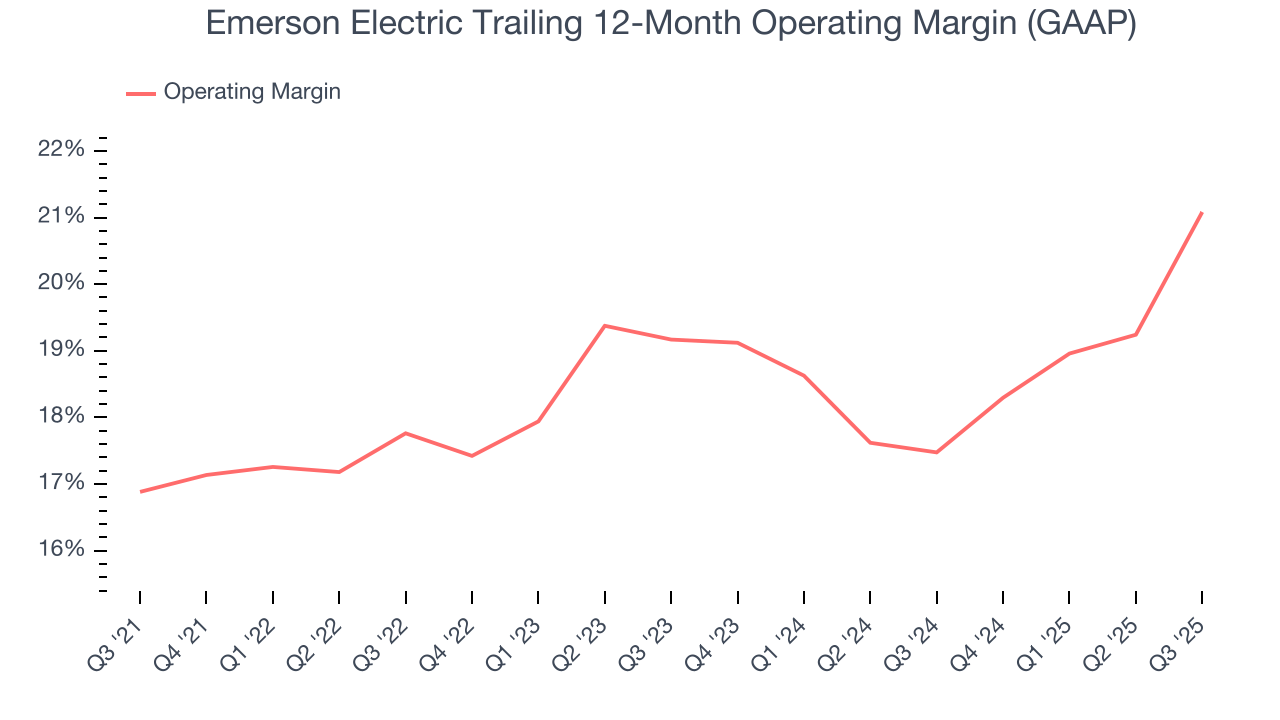 Emerson Electric Trailing 12-Month Operating Margin (GAAP)