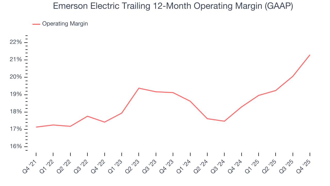 Emerson Electric Trailing 12-Month Operating Margin (GAAP)