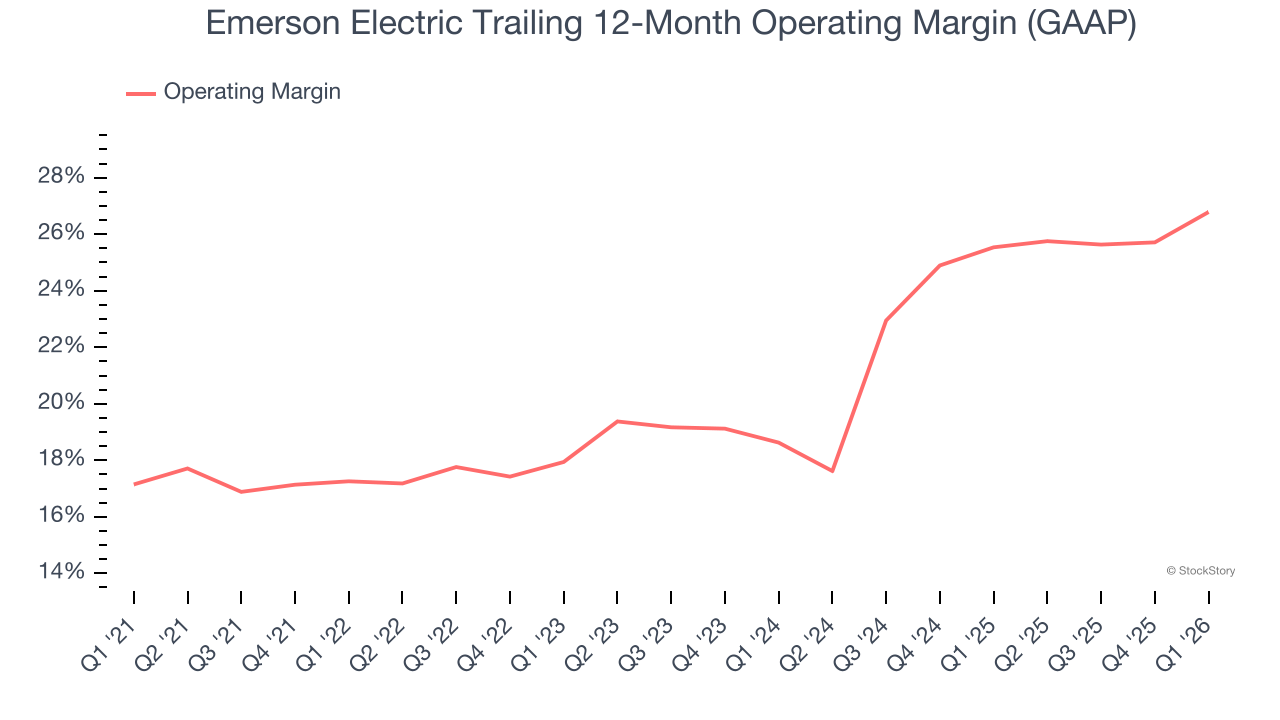 Emerson Electric Trailing 12-Month Operating Margin (GAAP)