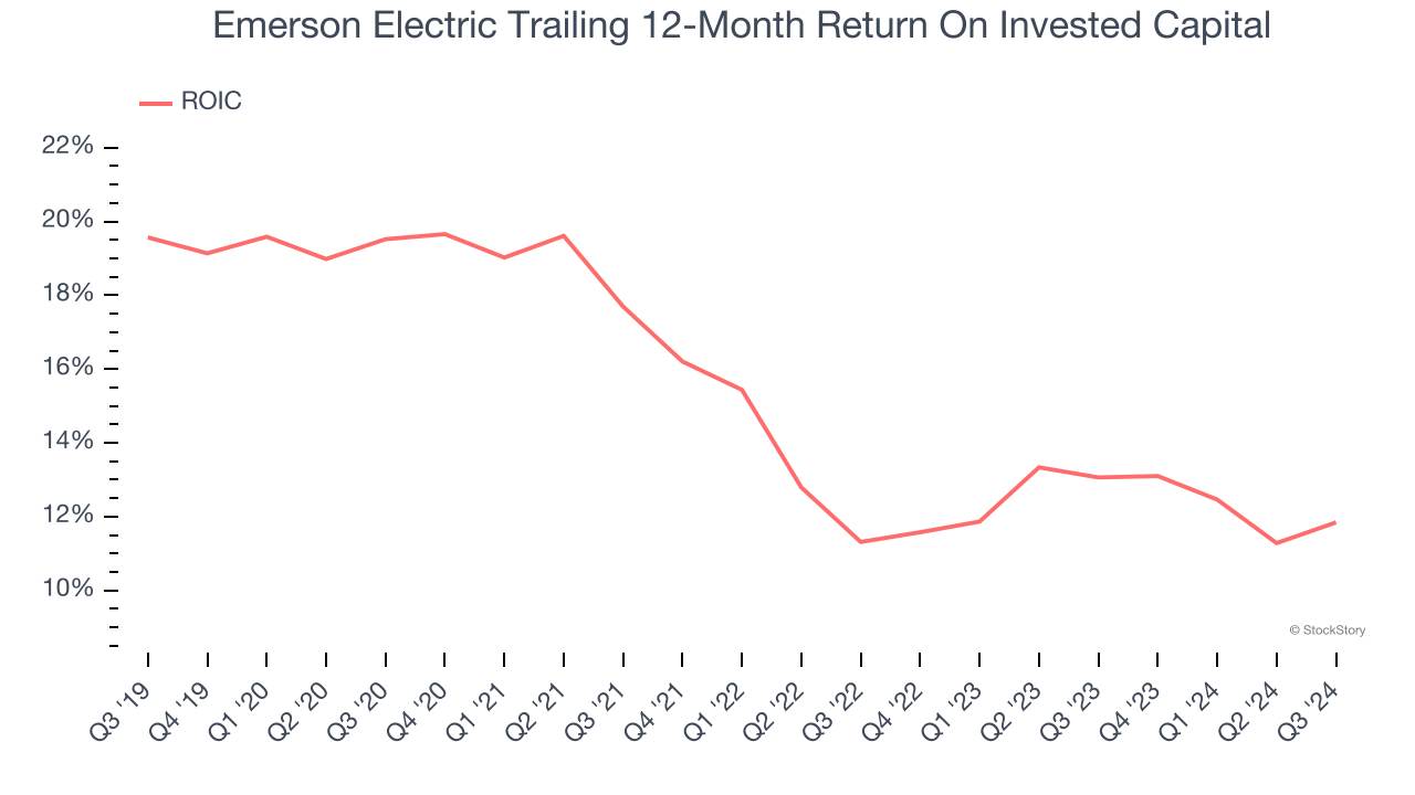 Emerson Electric Trailing 12-Month Return On Invested Capital