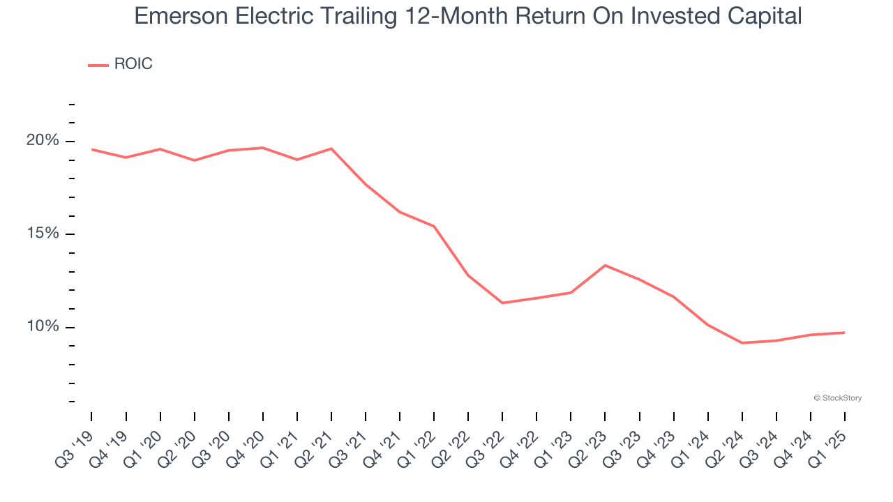 Emerson Electric Trailing 12-Month Return On Invested Capital