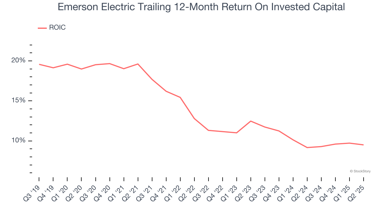 Emerson Electric Trailing 12-Month Return On Invested Capital
