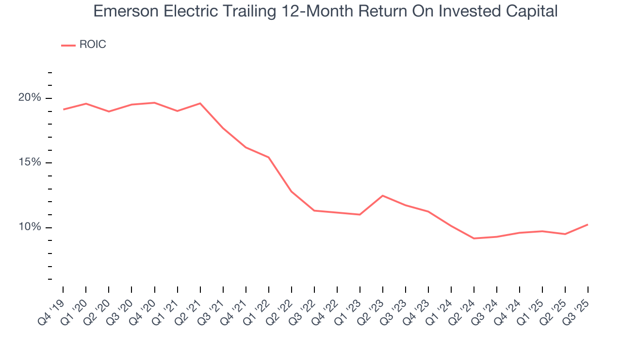 Emerson Electric Trailing 12-Month Return On Invested Capital