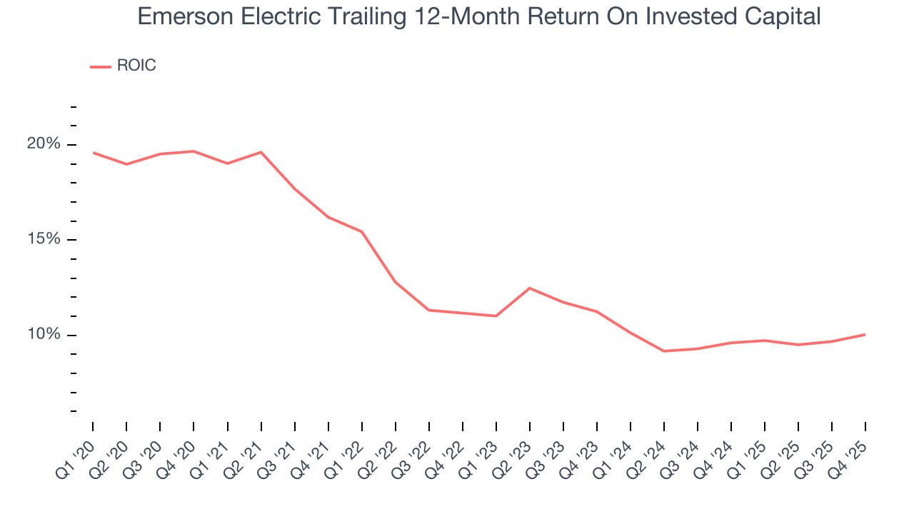 Emerson Electric Trailing 12-Month Return On Invested Capital