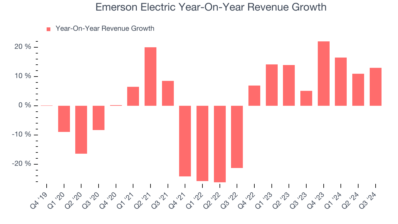 Emerson Electric Year-On-Year Revenue Growth