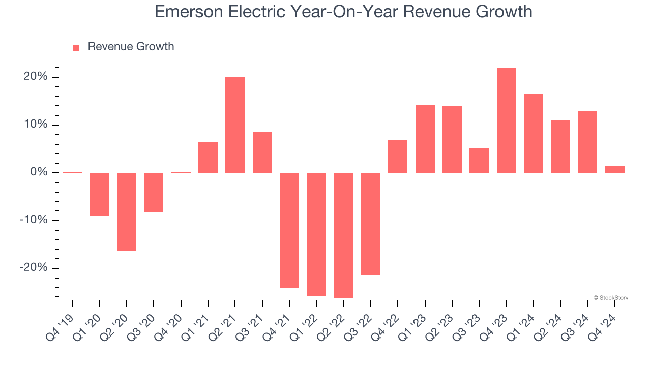 Emerson Electric Year-On-Year Revenue Growth