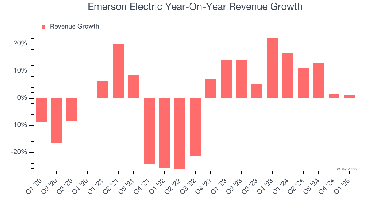 Emerson Electric Year-On-Year Revenue Growth