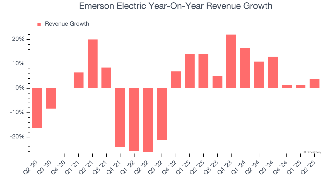 Emerson Electric Year-On-Year Revenue Growth