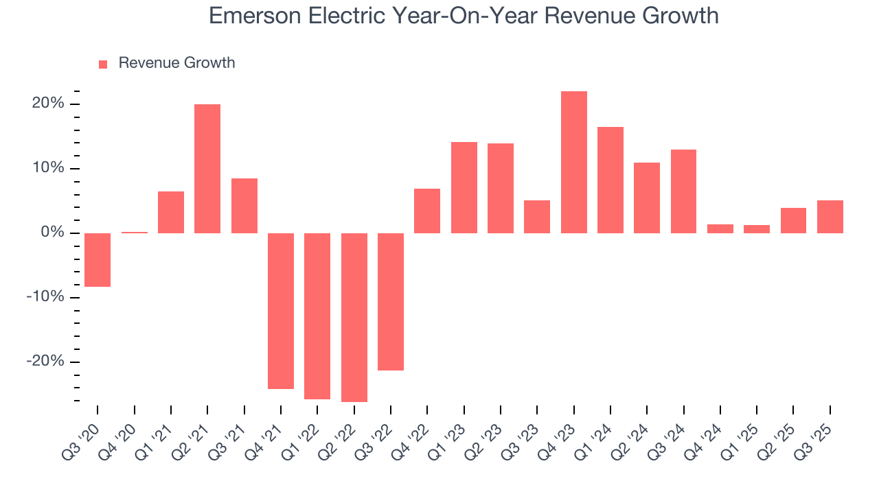 Emerson Electric Year-On-Year Revenue Growth
