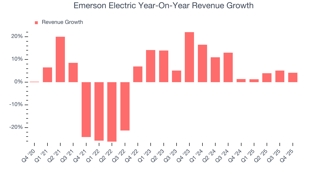Emerson Electric Year-On-Year Revenue Growth