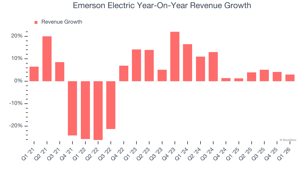 Emerson Electric Year-On-Year Revenue Growth