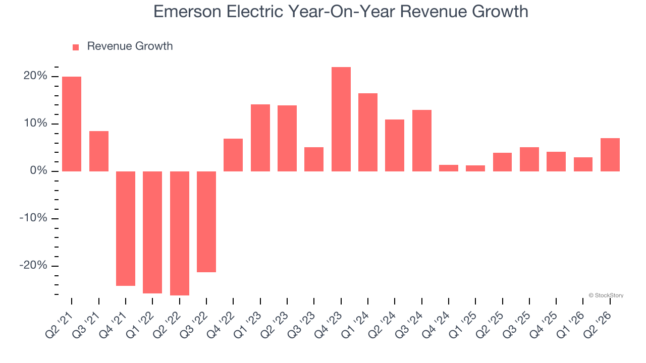 Emerson Electric Year-On-Year Revenue Growth