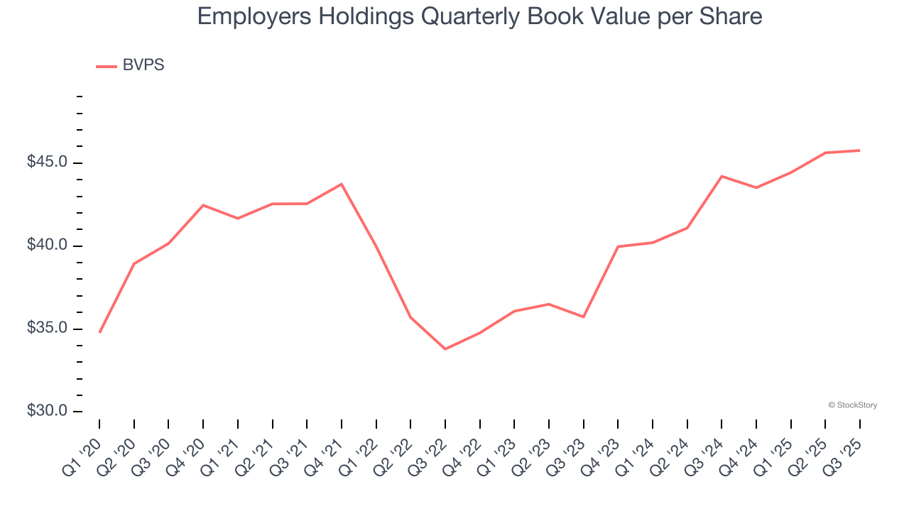 Employers Holdings Quarterly Book Value per Share