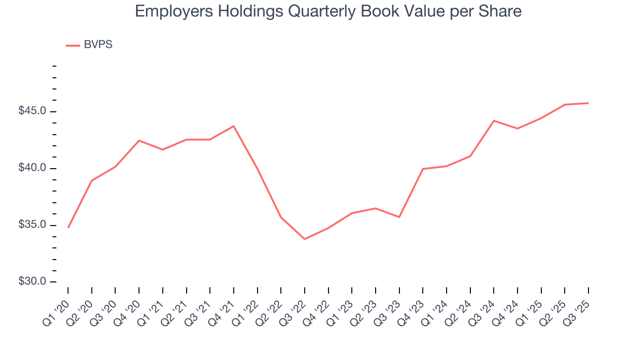 Employers Holdings Quarterly Book Value per Share