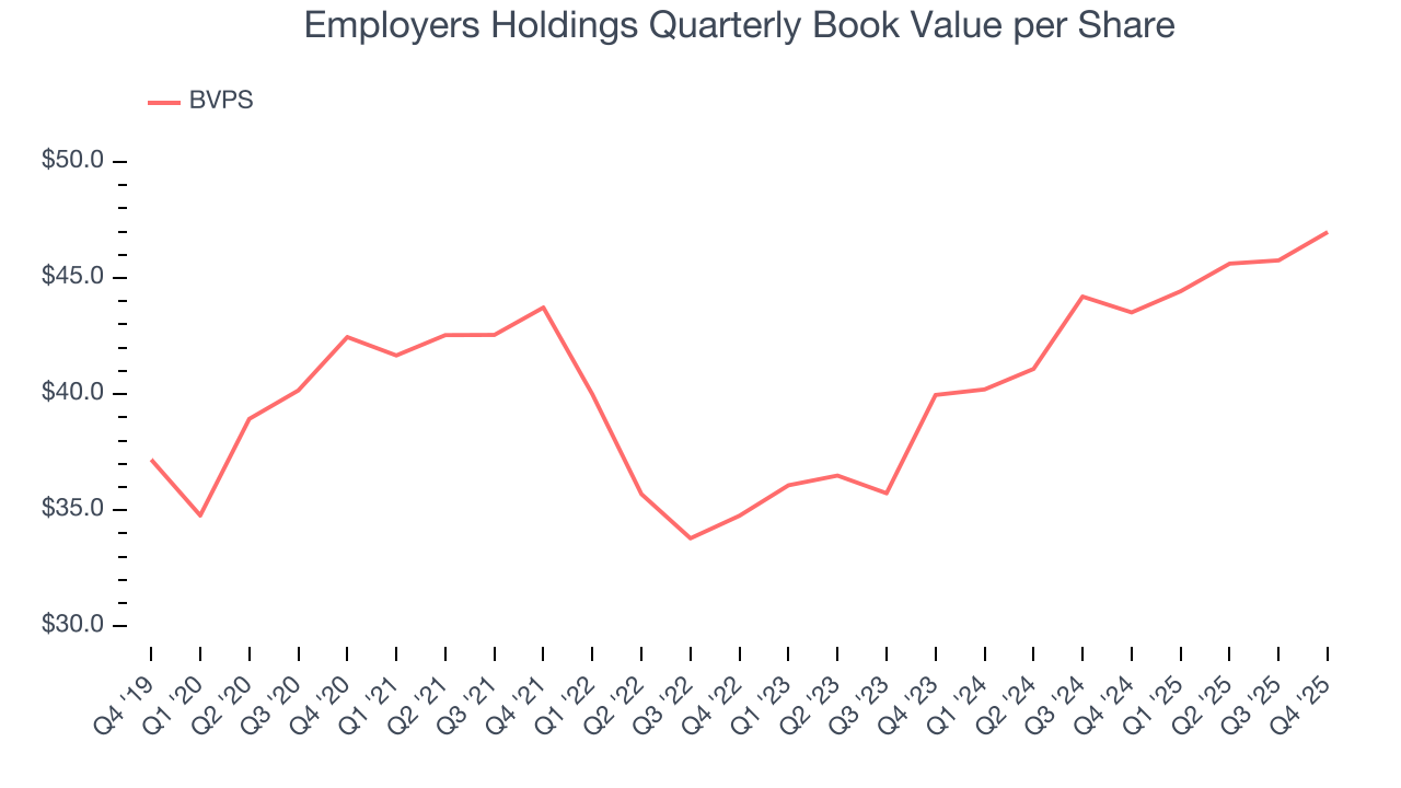 Employers Holdings Quarterly Book Value per Share