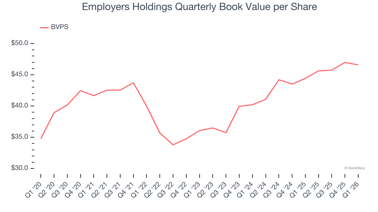 Employers Holdings Quarterly Book Value per Share