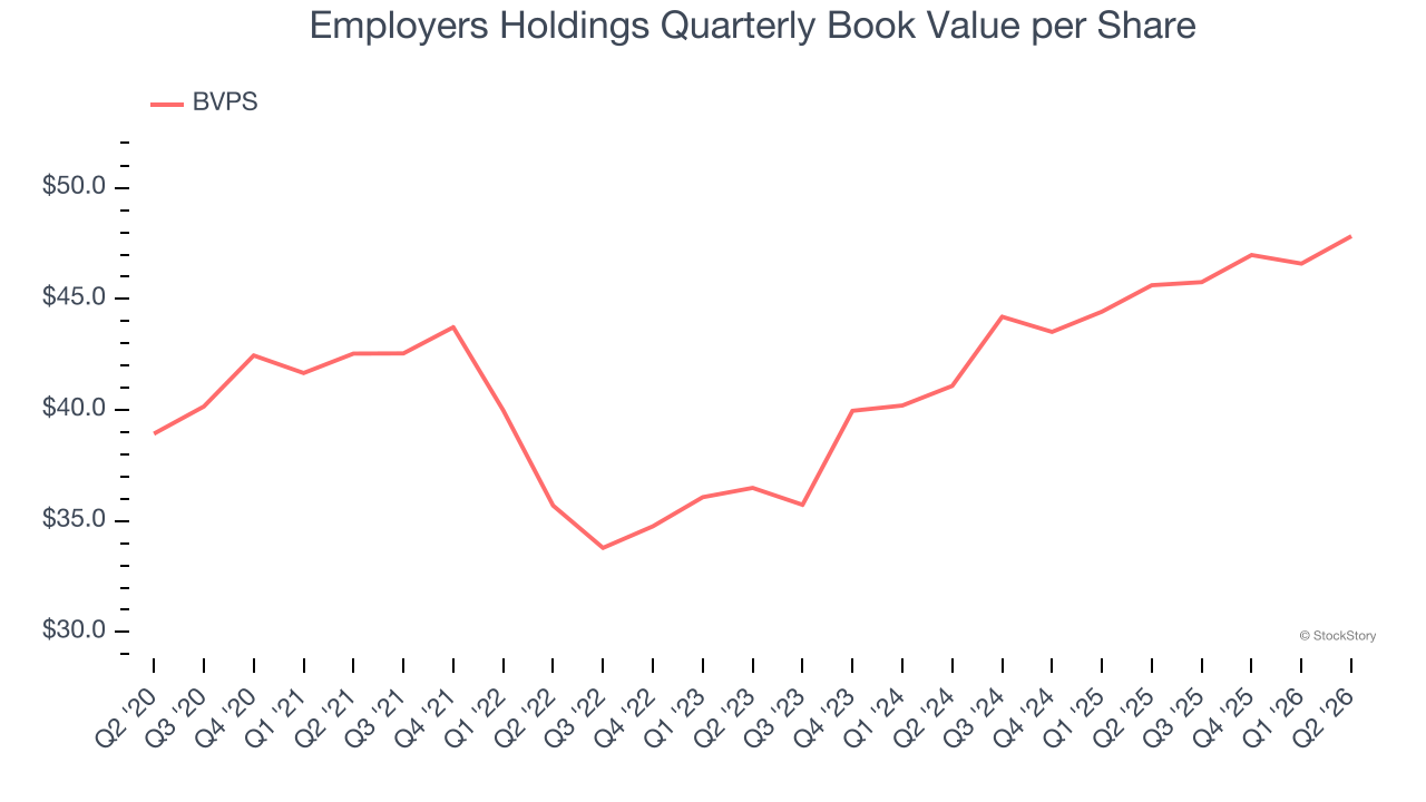 Employers Holdings Quarterly Book Value per Share