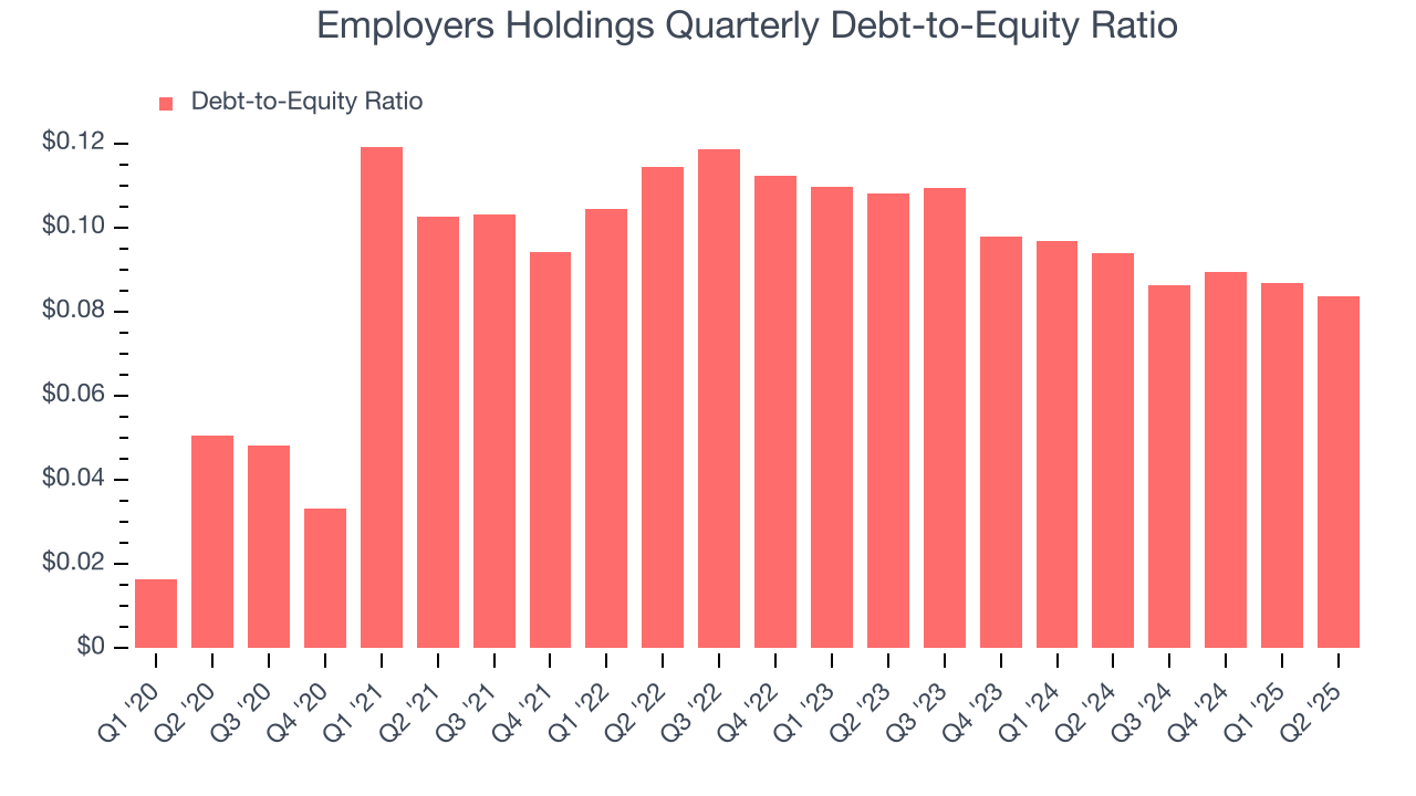 Employers Holdings Quarterly Debt-to-Equity Ratio