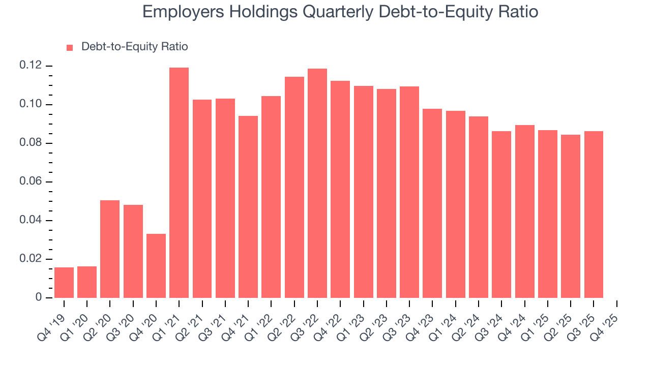 Employers Holdings Quarterly Debt-to-Equity Ratio