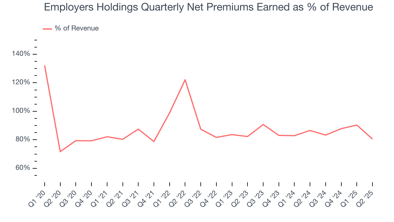 Employers Holdings Quarterly Net Premiums Earned as % of Revenue