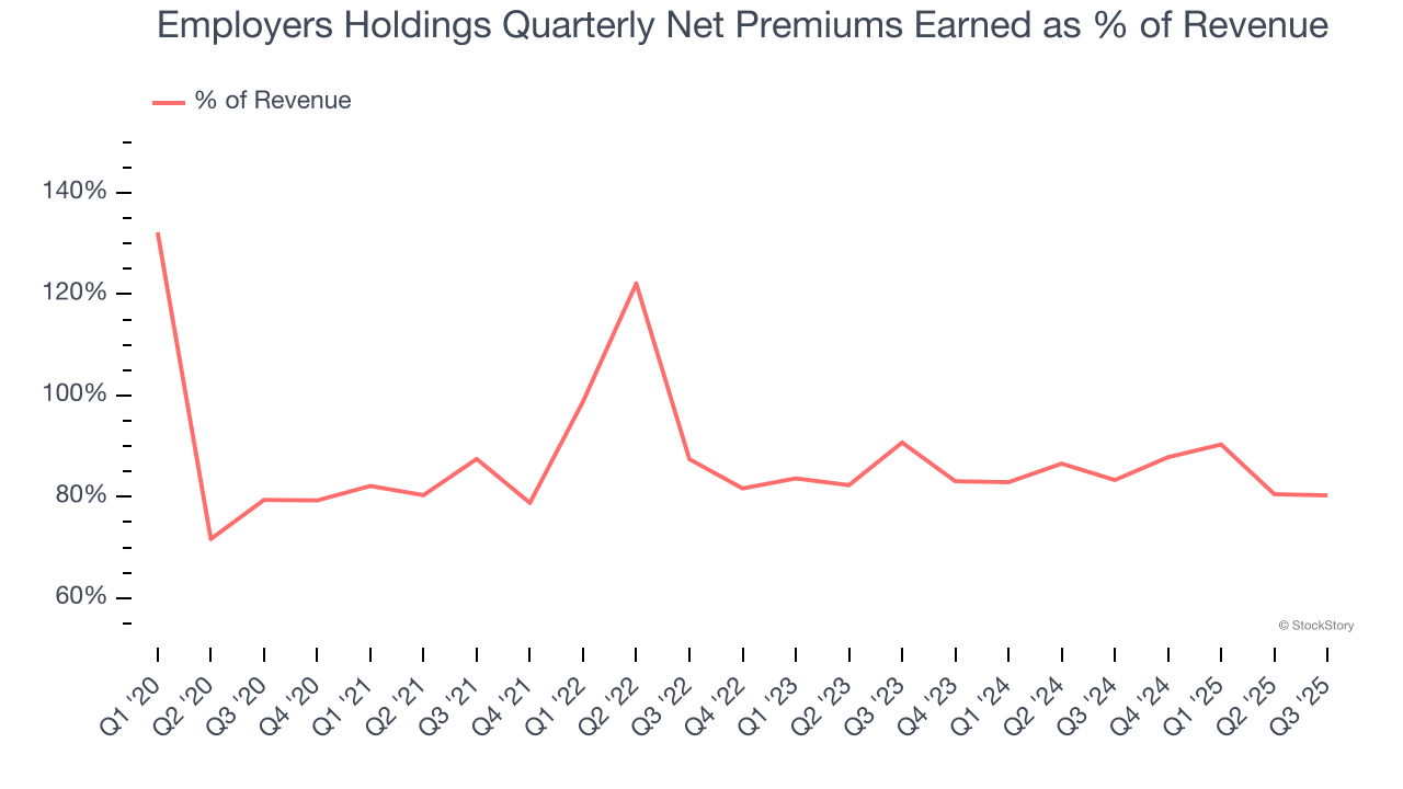 Employers Holdings Quarterly Net Premiums Earned as % of Revenue