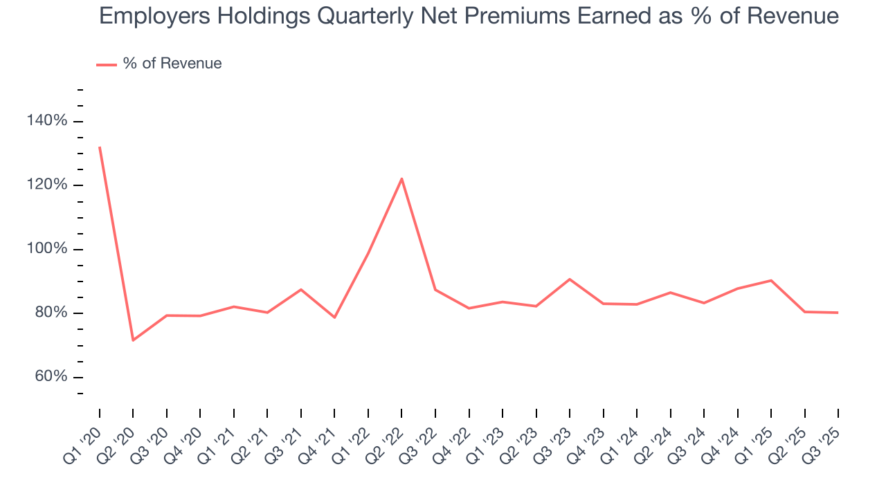 Employers Holdings Quarterly Net Premiums Earned as % of Revenue