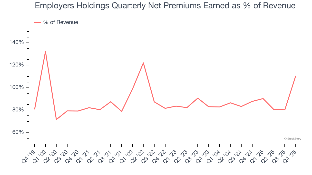 Employers Holdings Quarterly Net Premiums Earned as % of Revenue