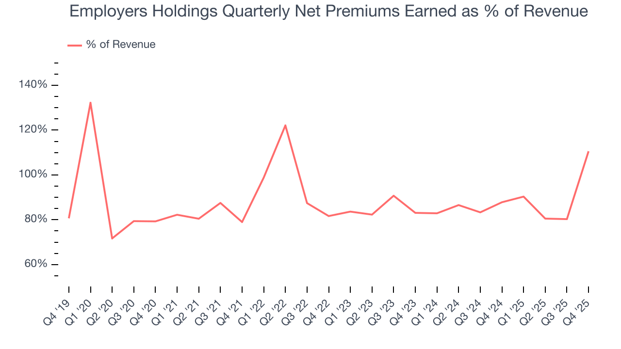 Employers Holdings Quarterly Net Premiums Earned as % of Revenue