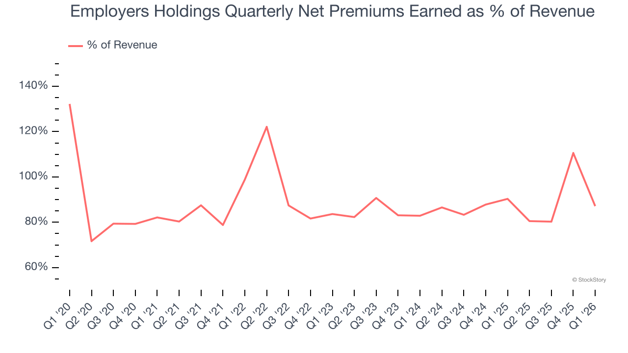 Employers Holdings Quarterly Net Premiums Earned as % of Revenue