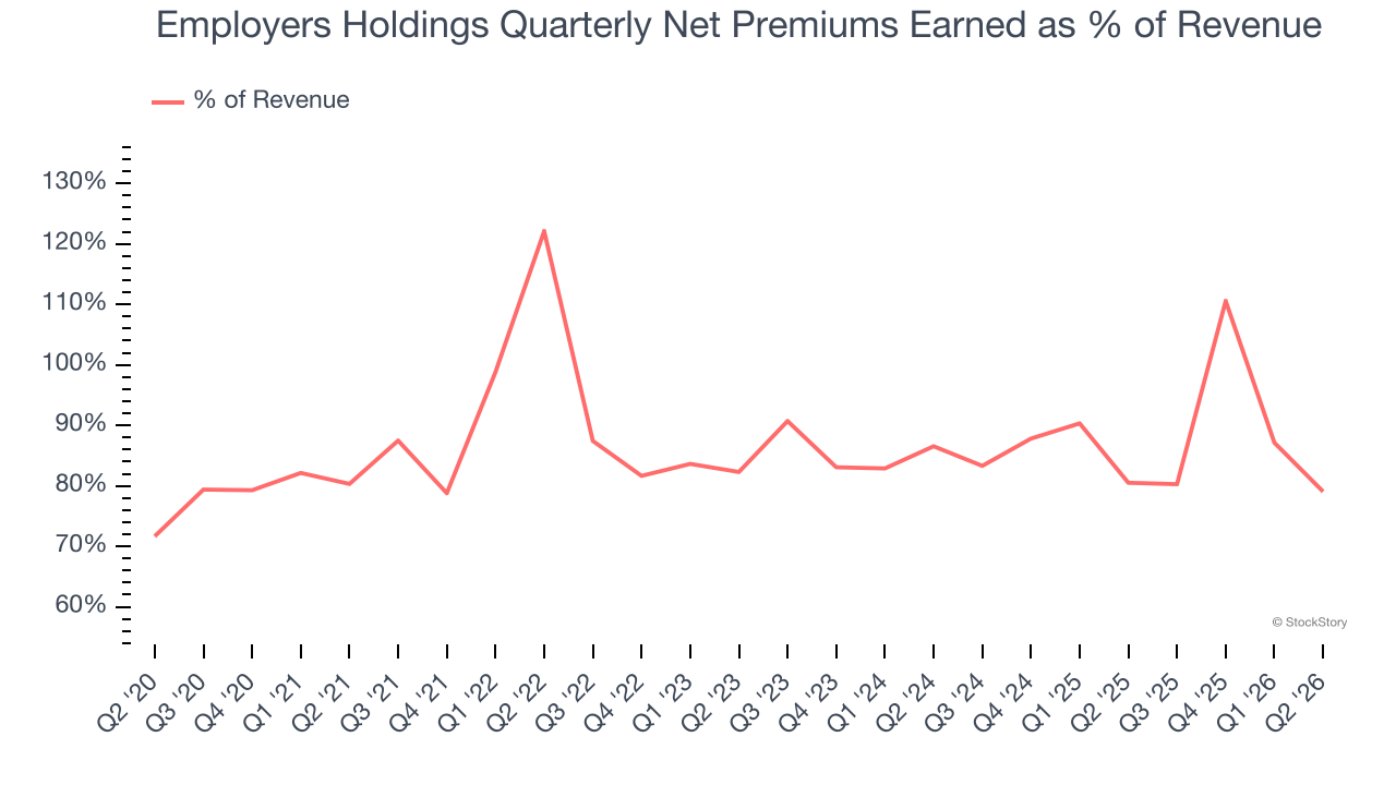 Employers Holdings Quarterly Net Premiums Earned as % of Revenue