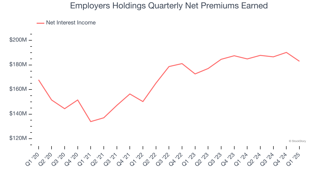 Employers Holdings Quarterly Net Premiums Earned